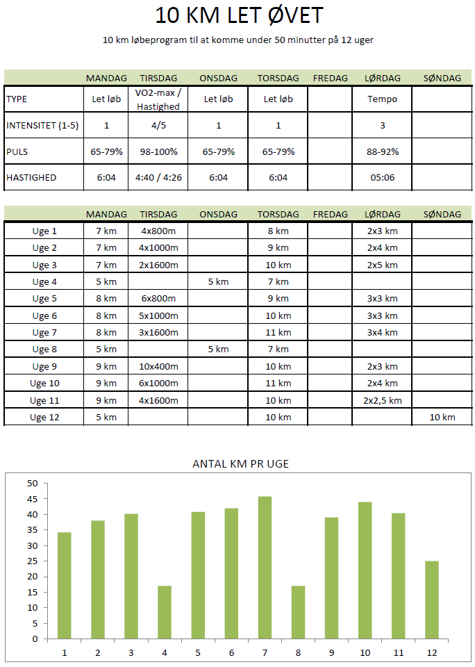 10 km running program under 50 minutes in 12 weeks