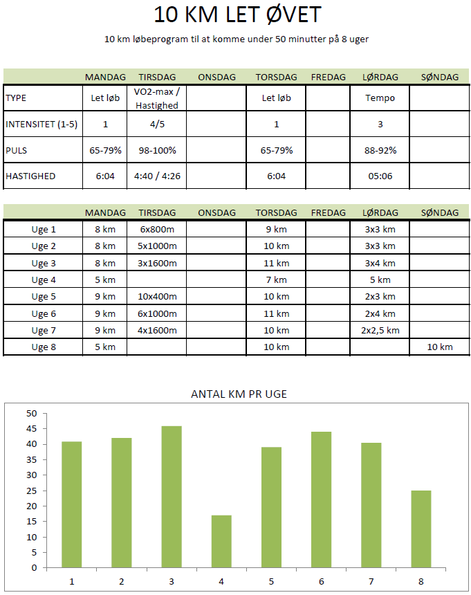 10 km løbeprogram under 50 minutter på 8 uger