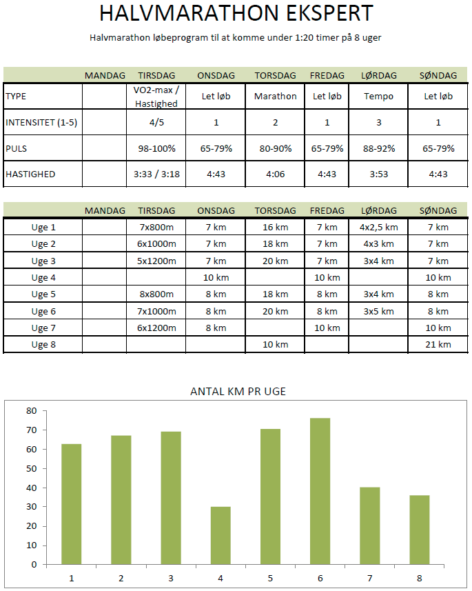 Halvmarathon løbeprogram under 1 20 timer på 8 uger