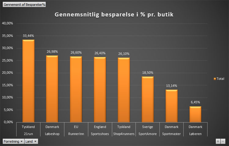 lobeshop.dk er billigst i danmark