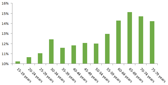 Study age groups and speed - by iloebesko.dk
