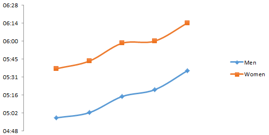 Study men and women for half marathon